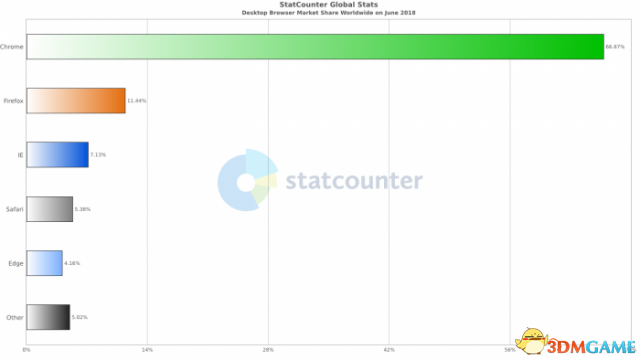 数据显示Chrome浏览器在桌面市场占据统治地位