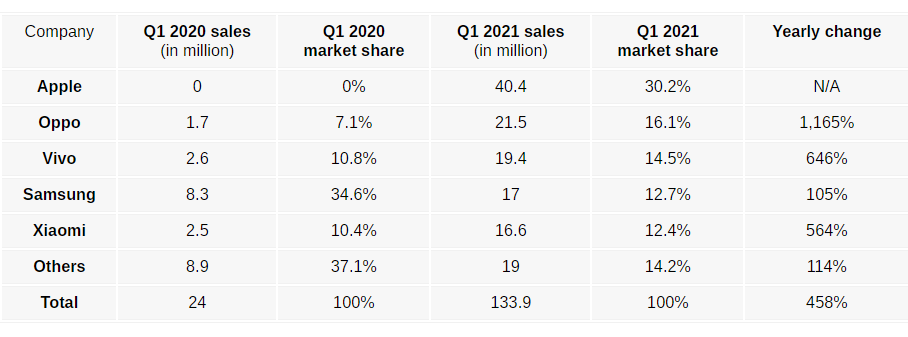 2021年Q1全球5G手机销量iPhone占30.2%居第一 华为榜上无名