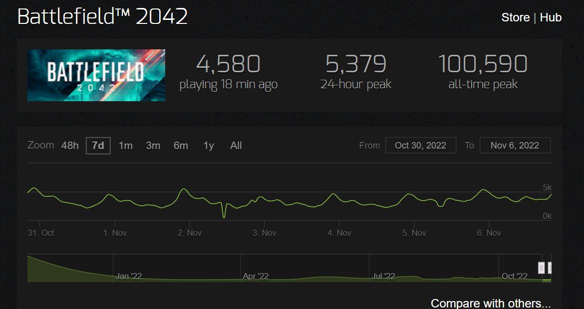 《战地1》Steam低价促销 在线人数是《战地2042》的10倍