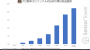 【日本游戏业界】野球魂（プロスピA）总销售额突破22亿美元(3233亿日元)，约占科乐美移动游戏领域60%