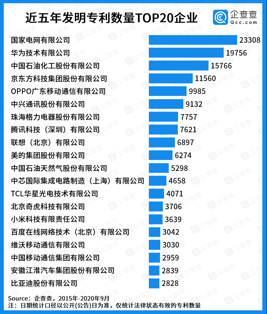 中国专利20强企业榜单出炉：华为排名第二！
