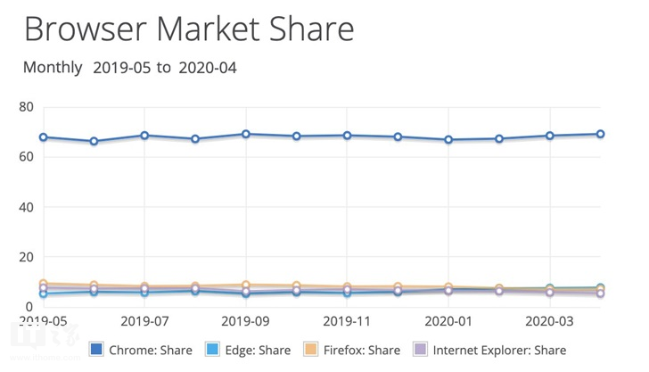 全球PC浏览器大战：谷歌Chrome独占69.18％份额