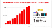 任天堂公开最新结算资料，Switch 主机全球累计销售突破1 亿台大关
