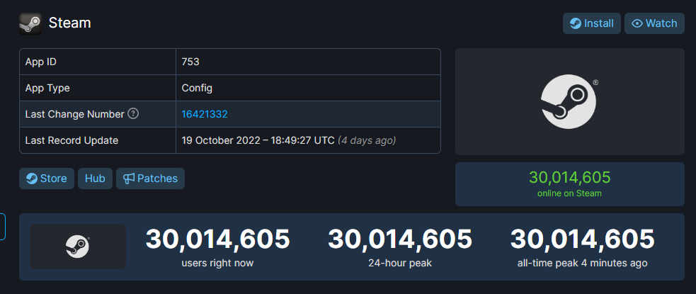 Steam 同时在线人数创新高，3000 万玩家同时在线。