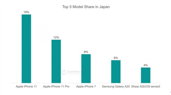 苹果iPhone11最畅销 国内二季度畅销机型TOP 5