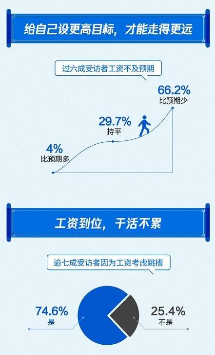 2019国人工资报告：近8成人工作10年月薪没过万