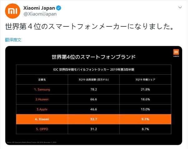 小米日本：小米公司成世界第四大手机制造商