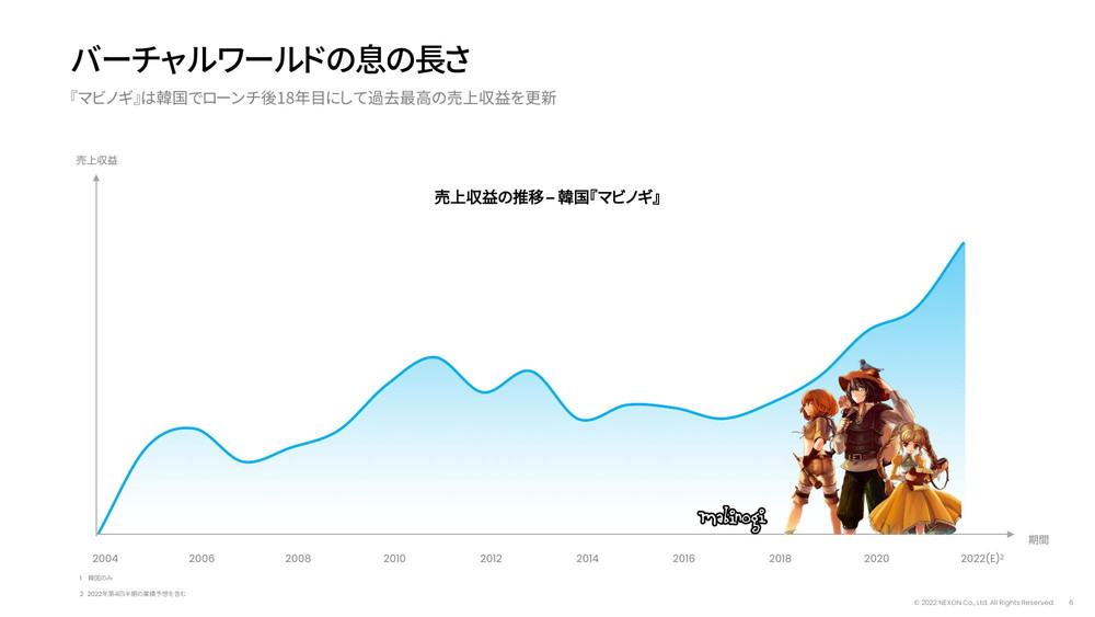 Nexon韩国作品《洛奇英雄传》无视产品生命周期，18年来销售额创历史新高