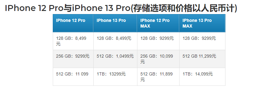iPhone 13手机全系价格曝光：512GB的Pro便宜了