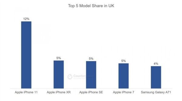 苹果iPhone11最畅销 国内二季度畅销机型TOP 5