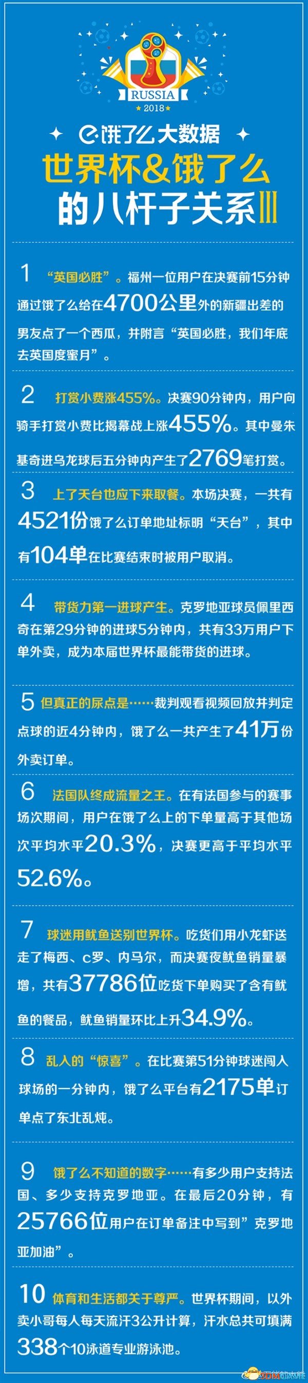 饿了么世界杯决赛数据：4521份外卖送上天台