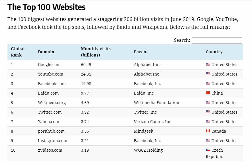 全球百大流量网站榜单出炉：百度第四 谷歌第一优势大