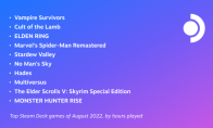 Valve公开Steam Deck用户八月份最爱游戏排行榜