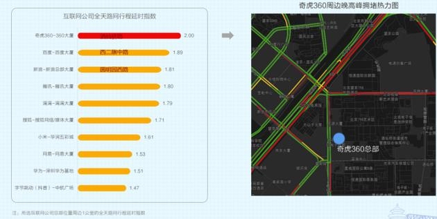 高德2018交通报告：北京拥堵第一 360成最堵互联网公司