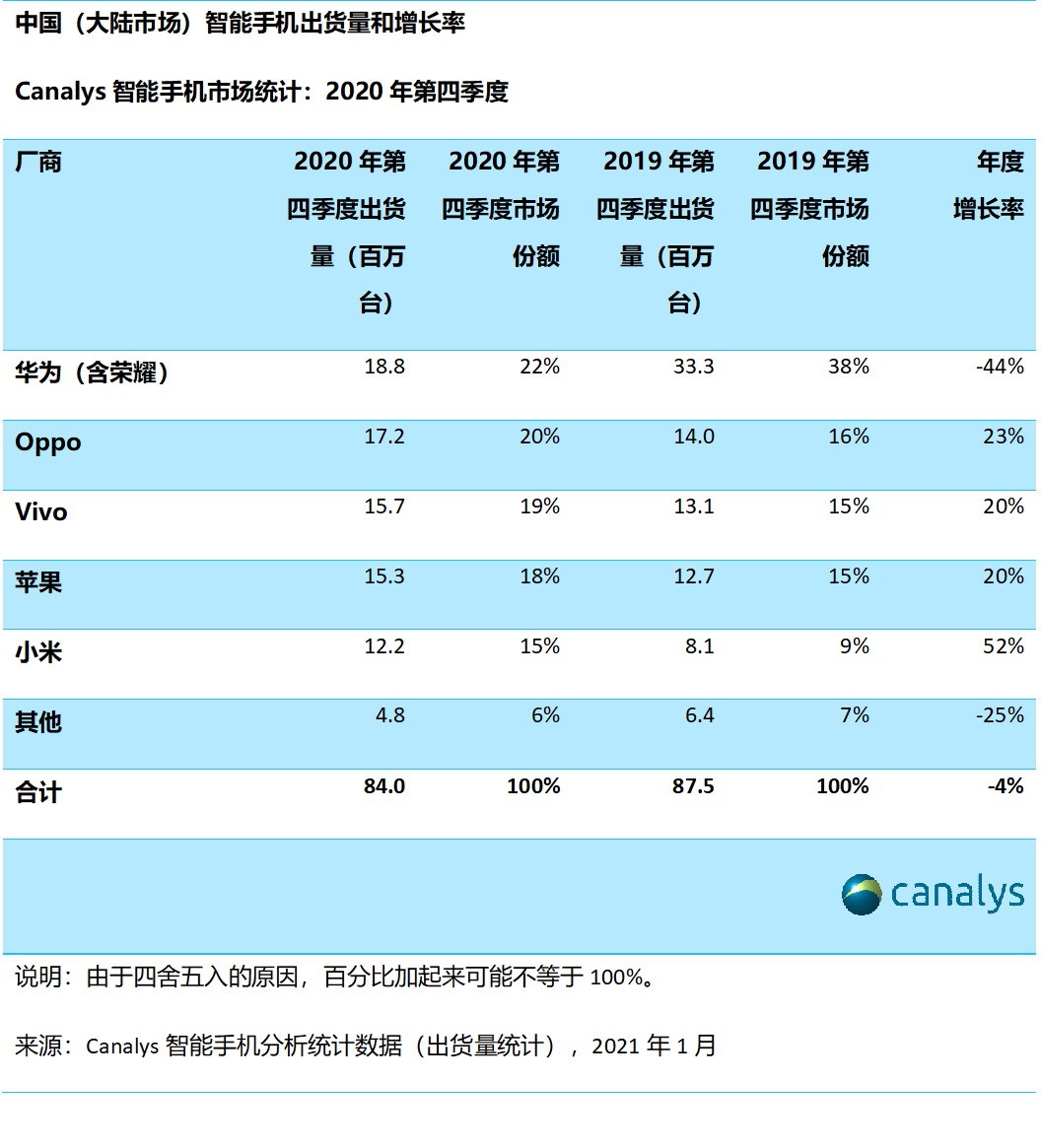中国手机最新销量排名出炉 华为出货量下滑近五成