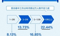 2019国人工资报告：近8成人工作10年月薪没过万