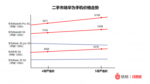 缺芯致货源紧张 部分热门二手华为手机涨价