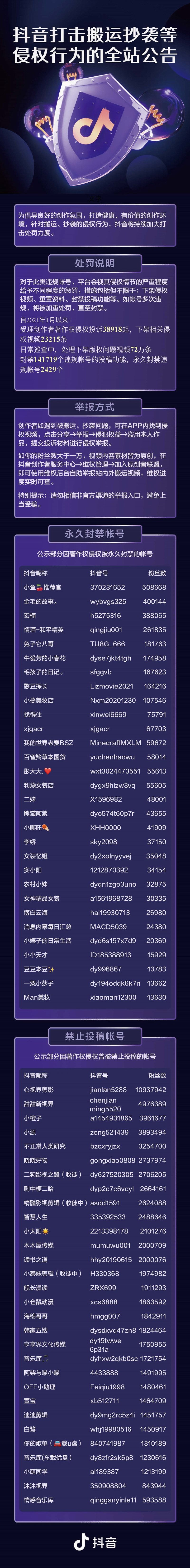 抖音打击搬运抄袭等侵权行为 1000万粉大号被处罚