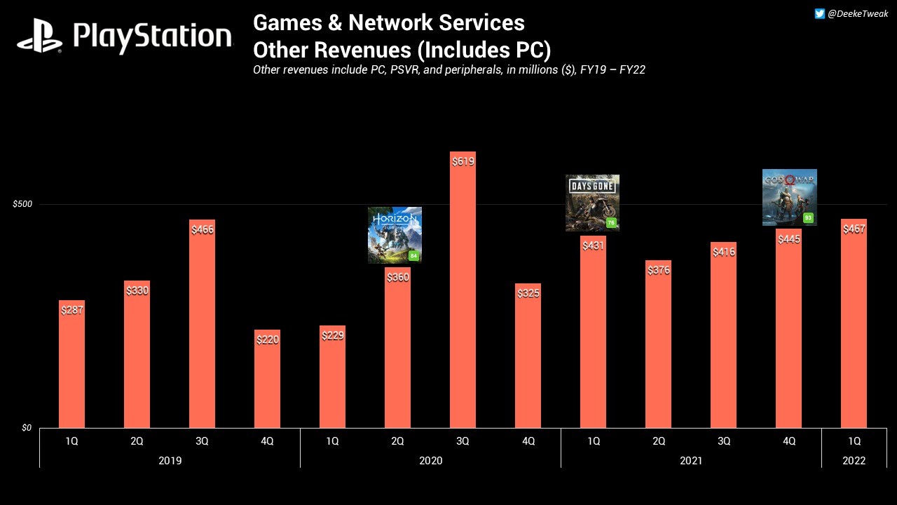 索尼有4款游戏将登PC 预计2022财年从PC赚3亿美元