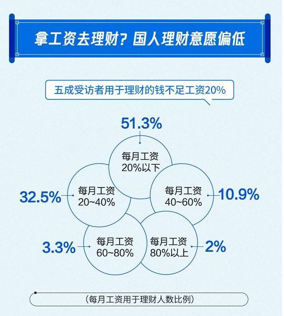 2019国人工资报告：近8成人工作10年月薪没过万