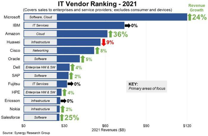 全球IT供应商2021年收入排行：微软第一 华为负增长