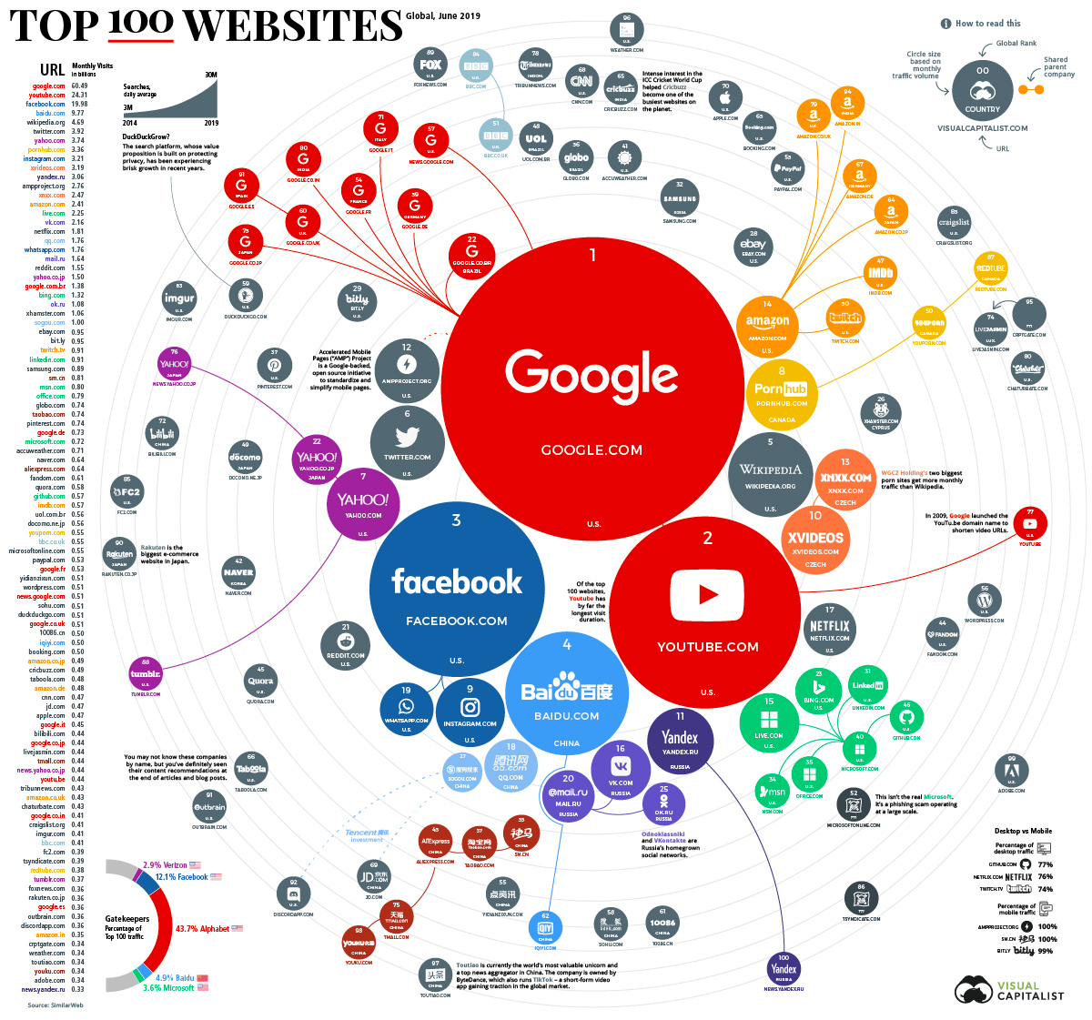 全球百大流量网站榜单出炉：百度第四 谷歌第一优势大
