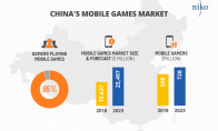 《中国手机游戏市场报告》公布 95%的玩家会玩手机游戏